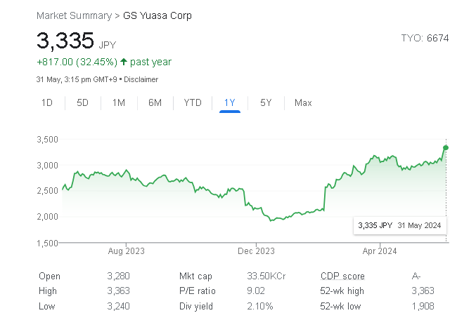 gs yuasa corporation share price